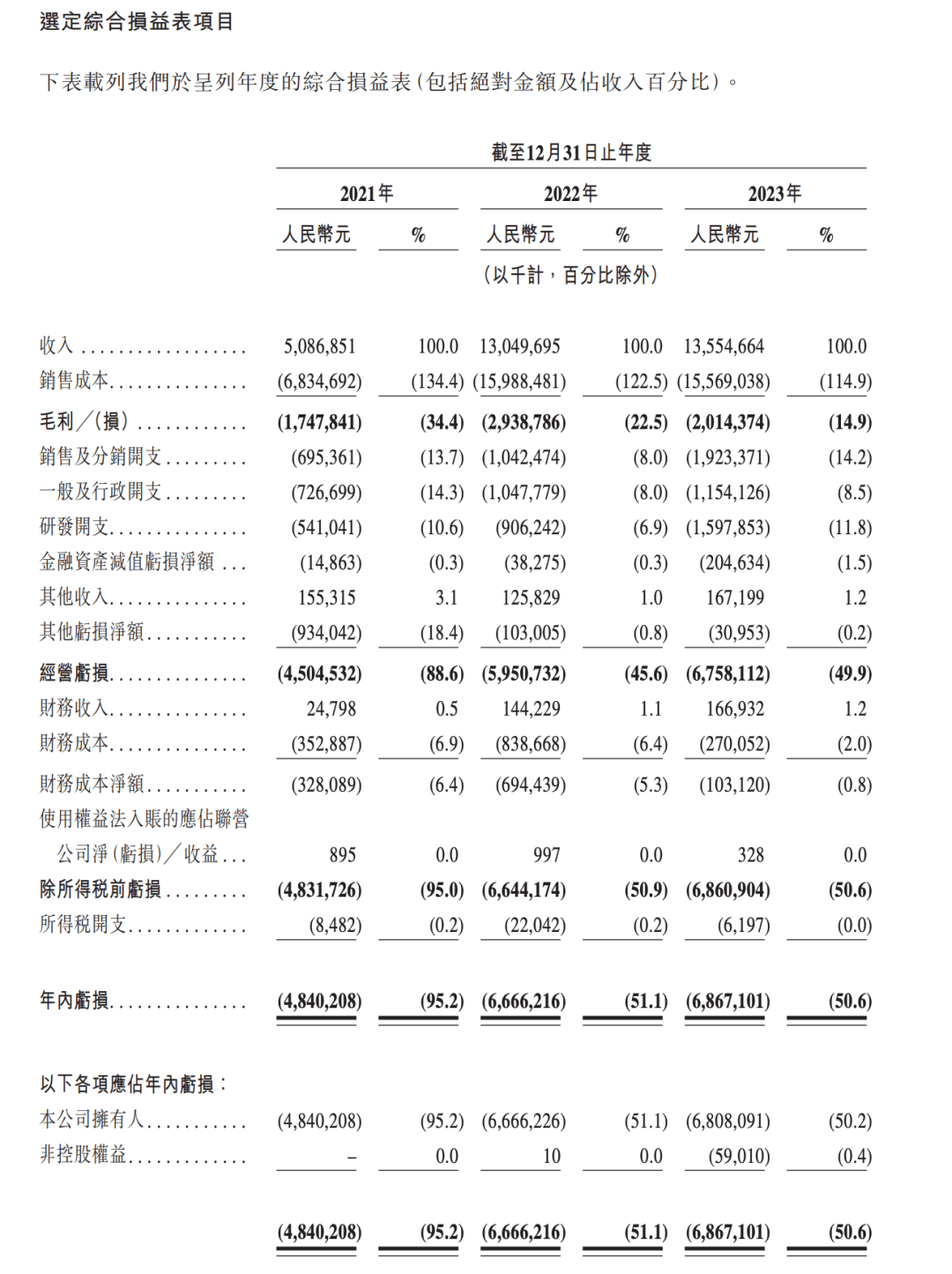 哪吒汽车历年销量对比图