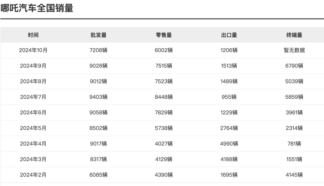 哪吒汽车销售数据图