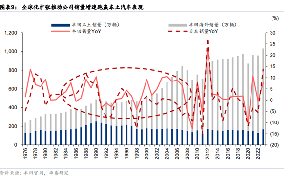 丰田汽车全球化战略