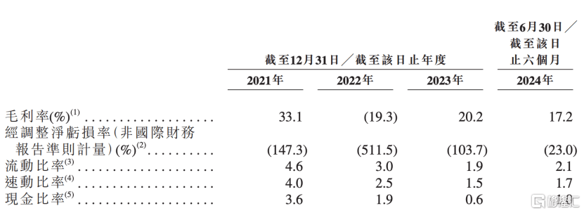 希迪智驾财务数据图