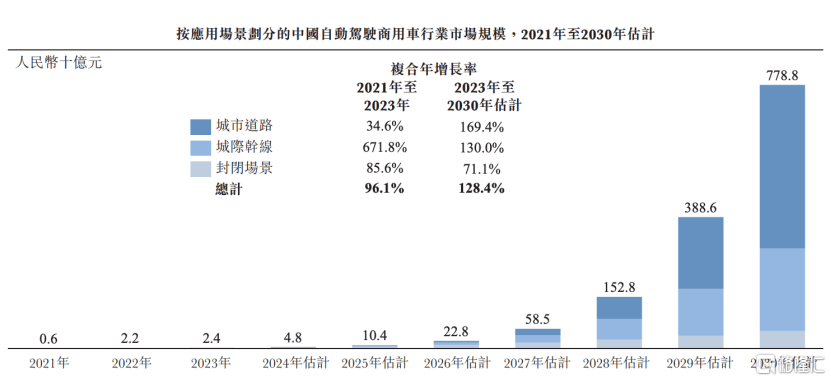 自动驾驶商用车市场规模预测图