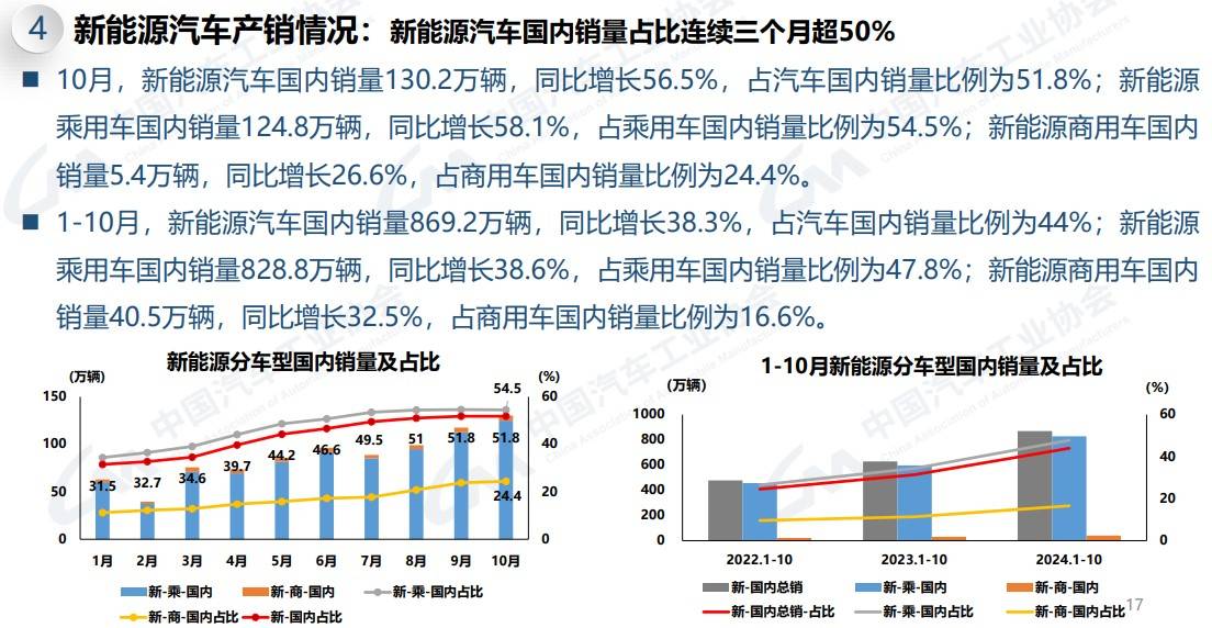 新能源商用车销量趋势