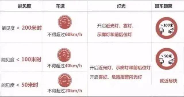 大雾天气行车