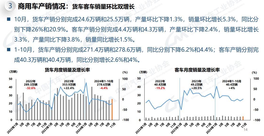 客车市场数据图