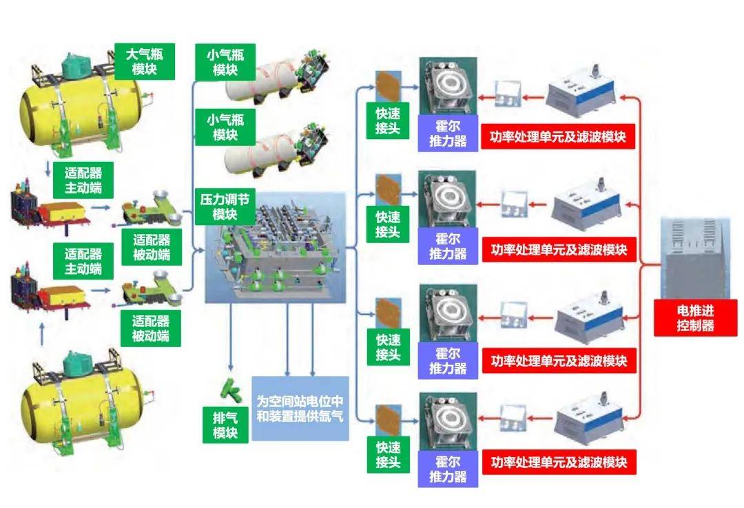 空间站核心舱霍尔电推进系统