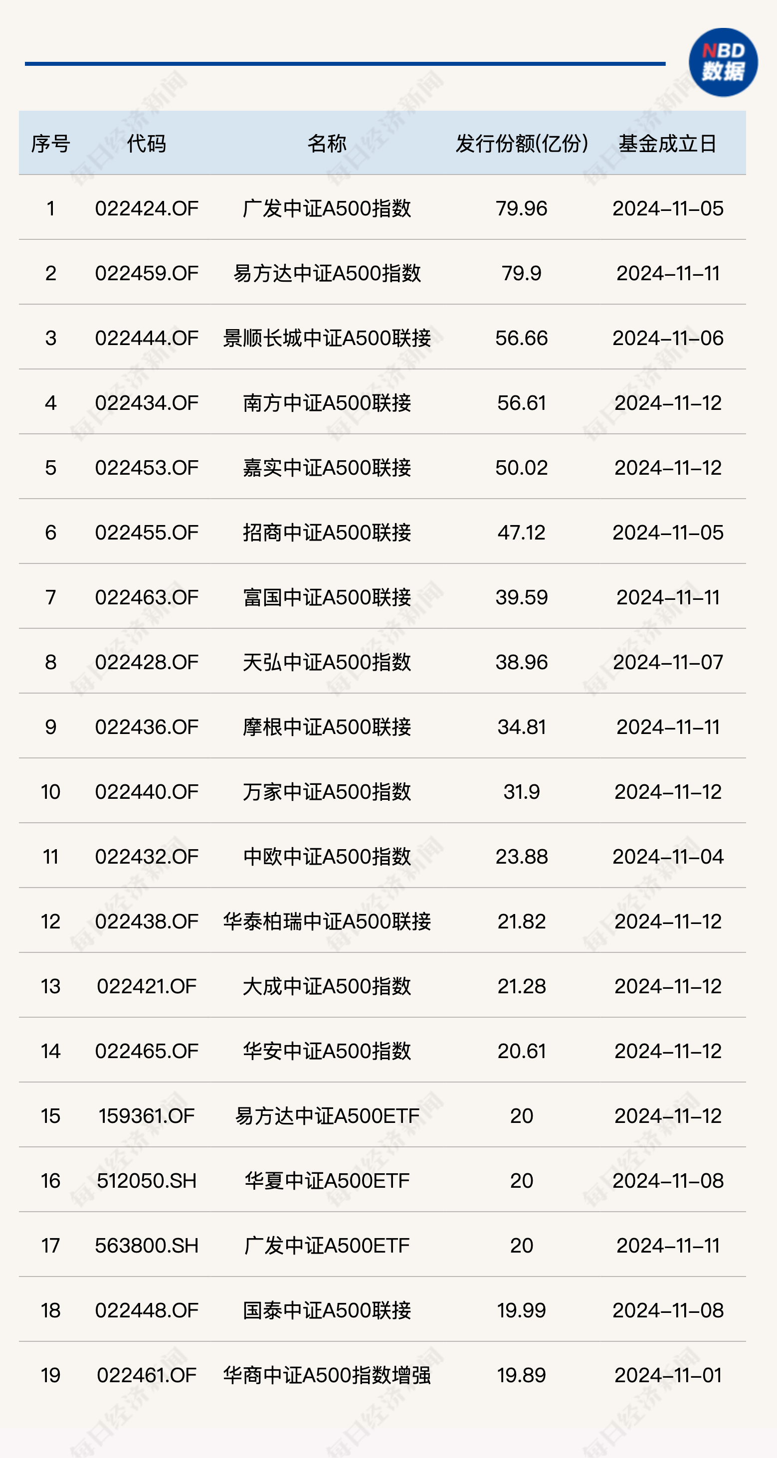 A500指数基金成立情况