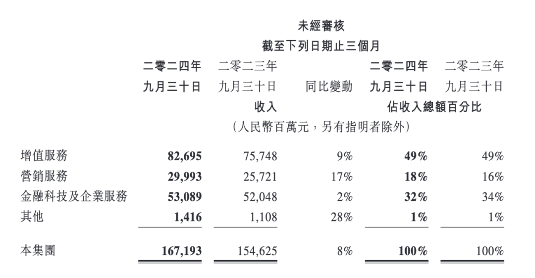 腾讯财报数据图