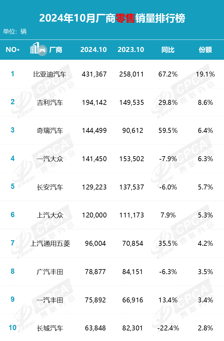 车企零售量数据图