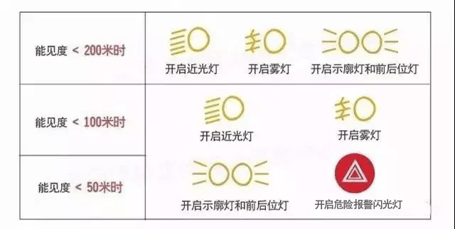 雾天行车安全指南