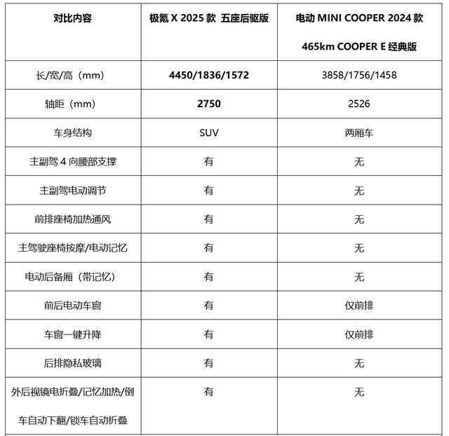 极氪X与电动MINI空间对比