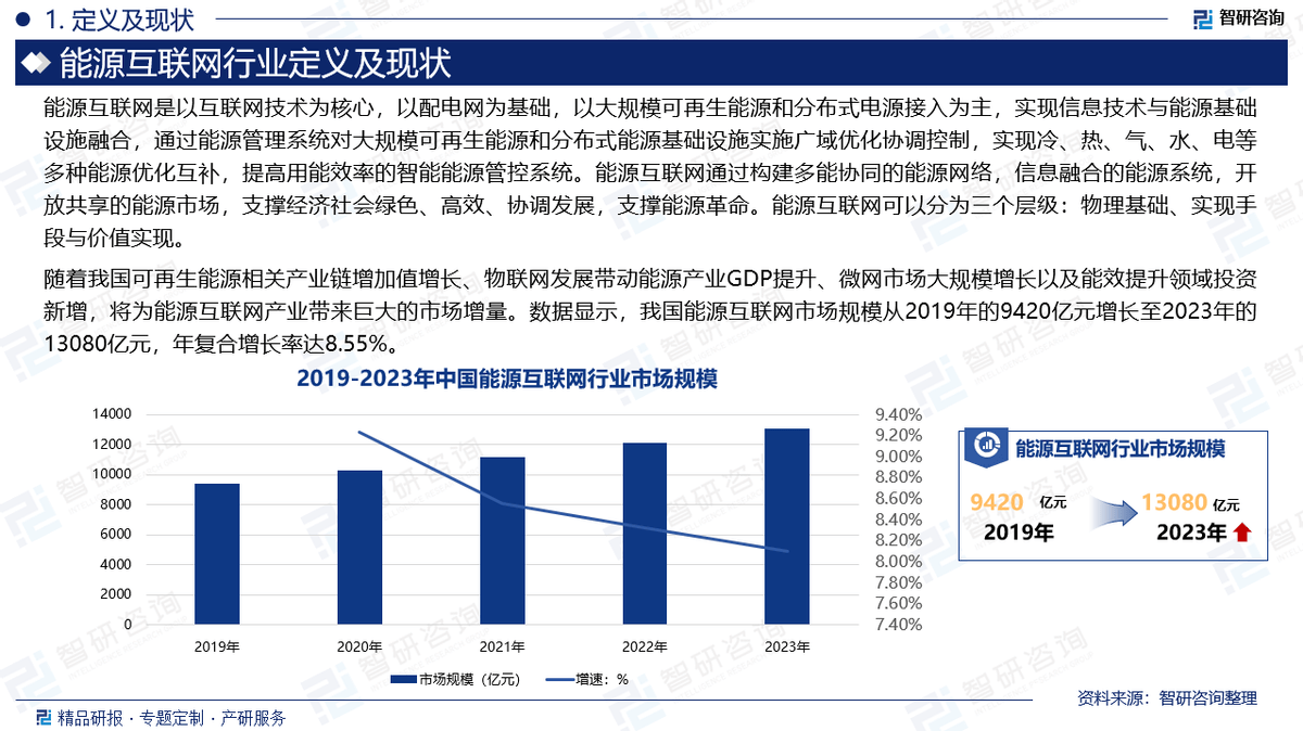 能源互联网市场规模增长趋势图