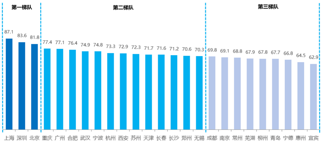 2024新能源汽车城市综合发展指数得分情况