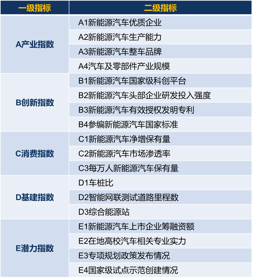 2024新能源汽车城市综合发展指数评估体系