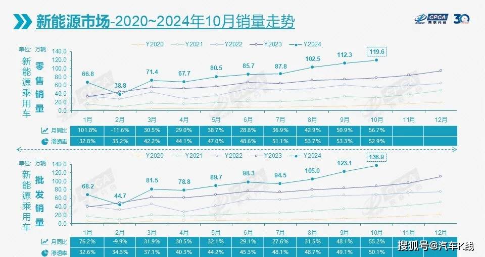 新能源乘用车销量趋势