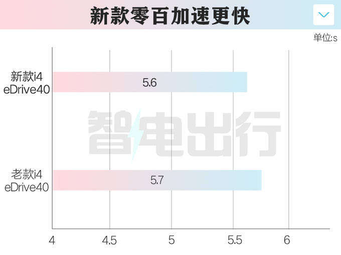 宝马新i4动力强劲