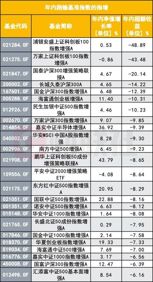 指数增强基金年内表现统计图