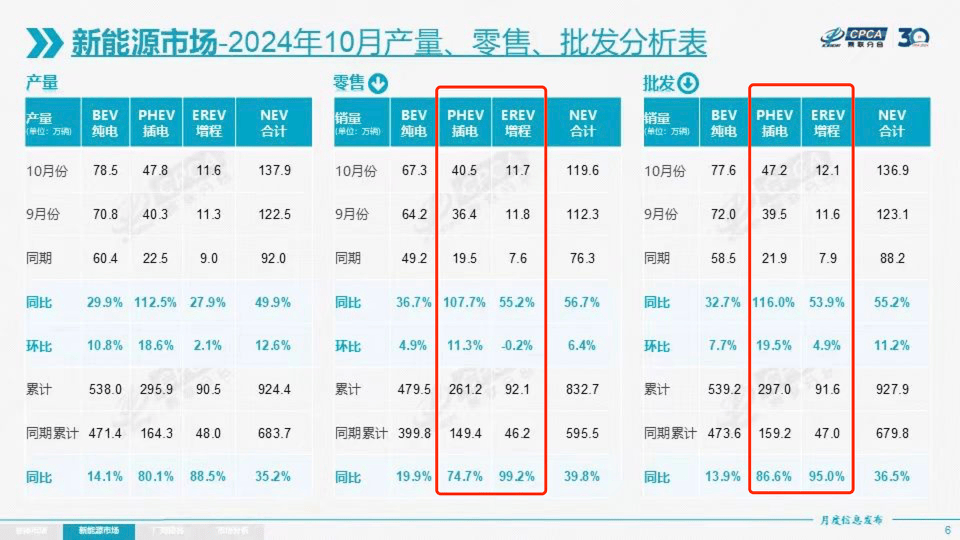 新能源电混市场增长图