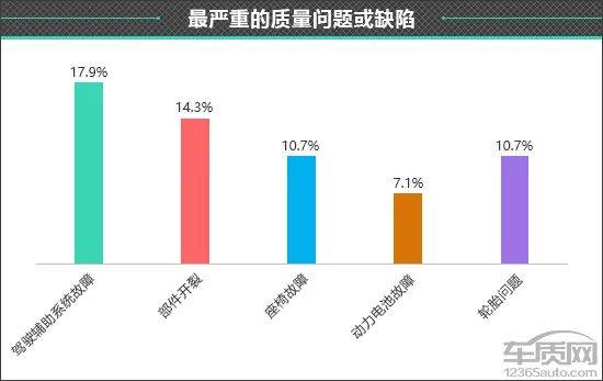 2024款理想L6质量可靠性问题分布