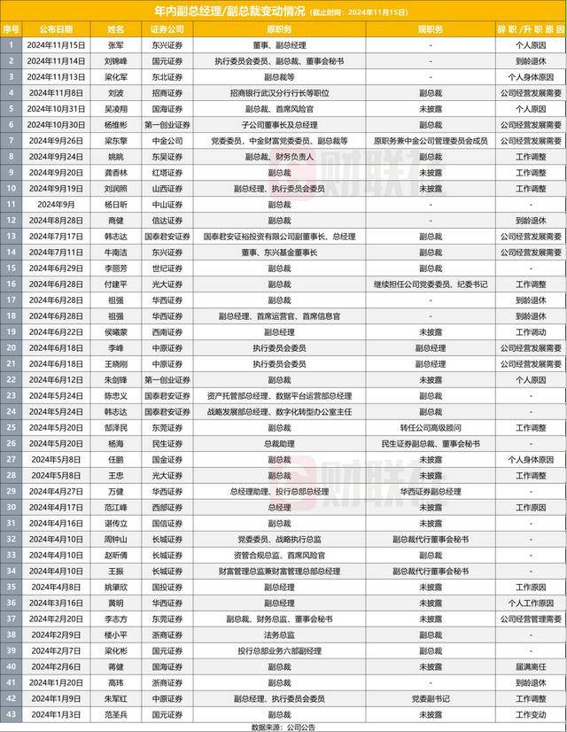 券商高管变动频繁