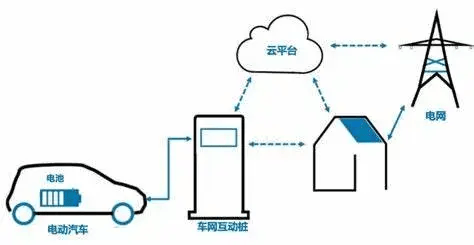 车网互动技术示意图