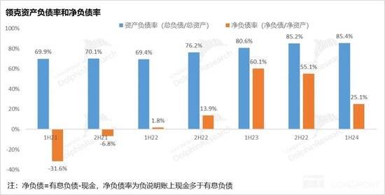 领克资产负债率与净负债率对比