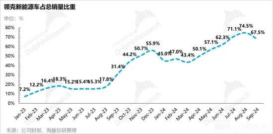 领克新能源车销量走势