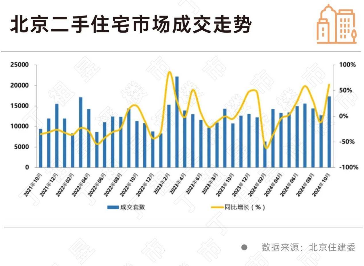 北京二手房成交量走势图