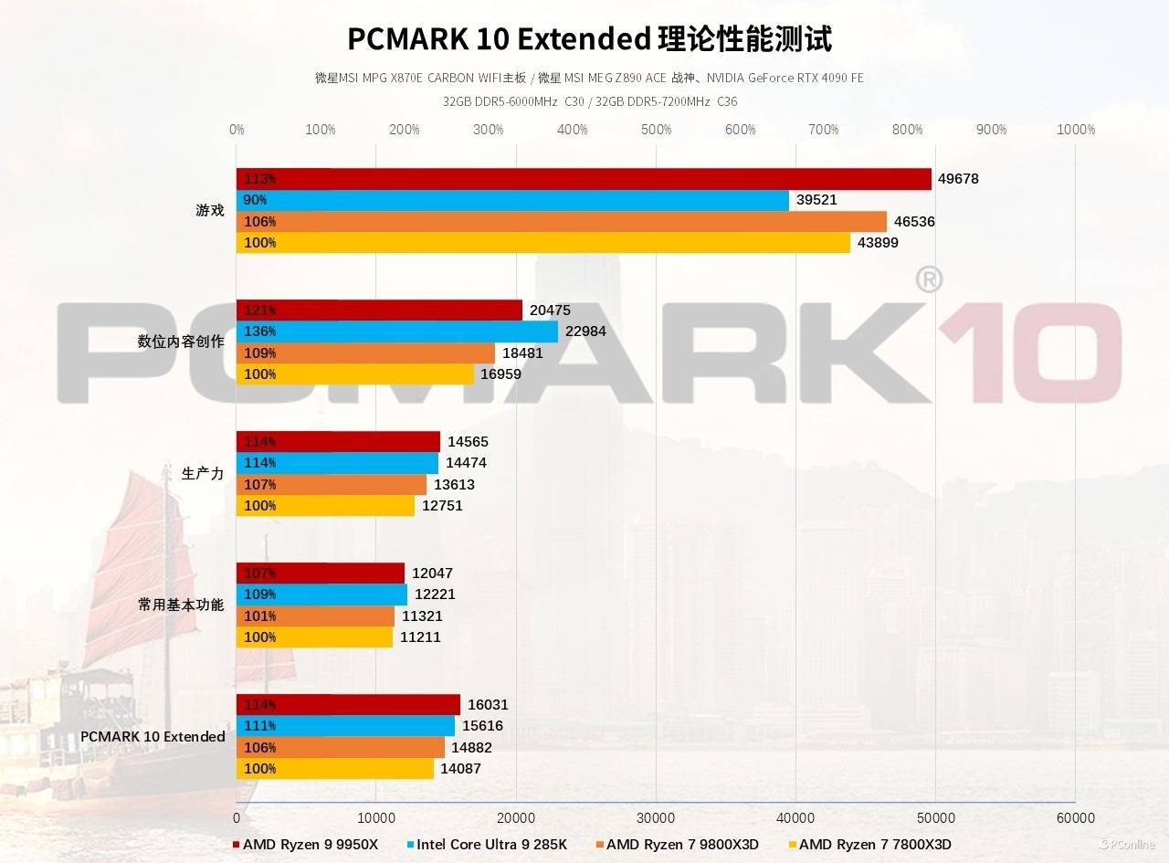 PCMark 10 Extended测试