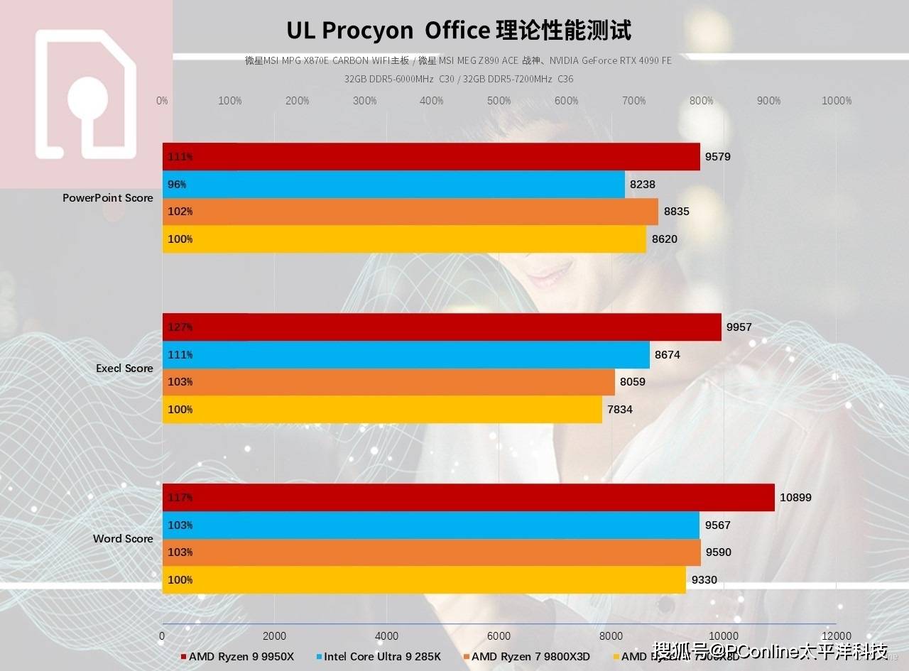 UL Procyon Office测试成绩