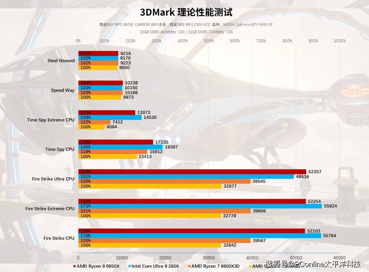 3DMark测试成绩对比