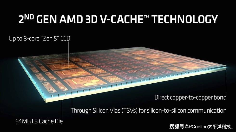 新一代3D V-Cache技术示意图