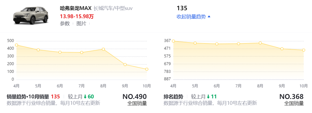 哈弗枭龙MAX销量数据