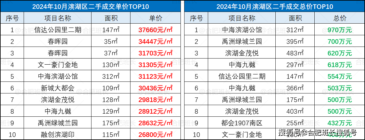 合肥滨湖区二手房成交量