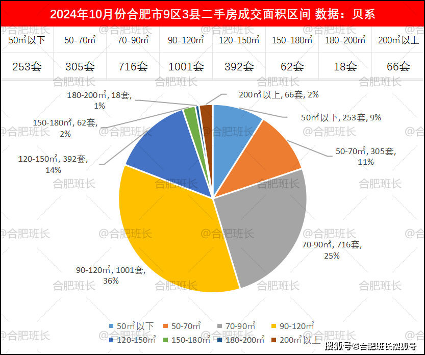 合肥二手房成交面积分布