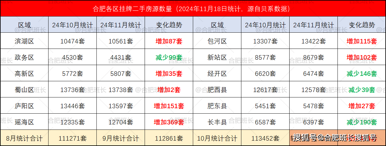 合肥各区县二手房成交量