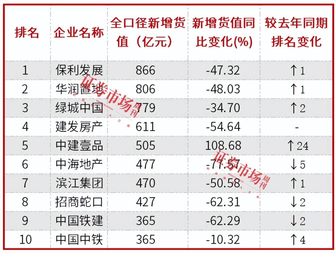 房企新增货值TOP10榜单