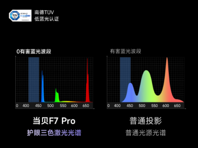 投影仪真的护眼吗？2024 年高护眼性家用投影仪推荐