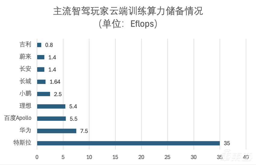 主流智驾玩家云端训练算力储备情况