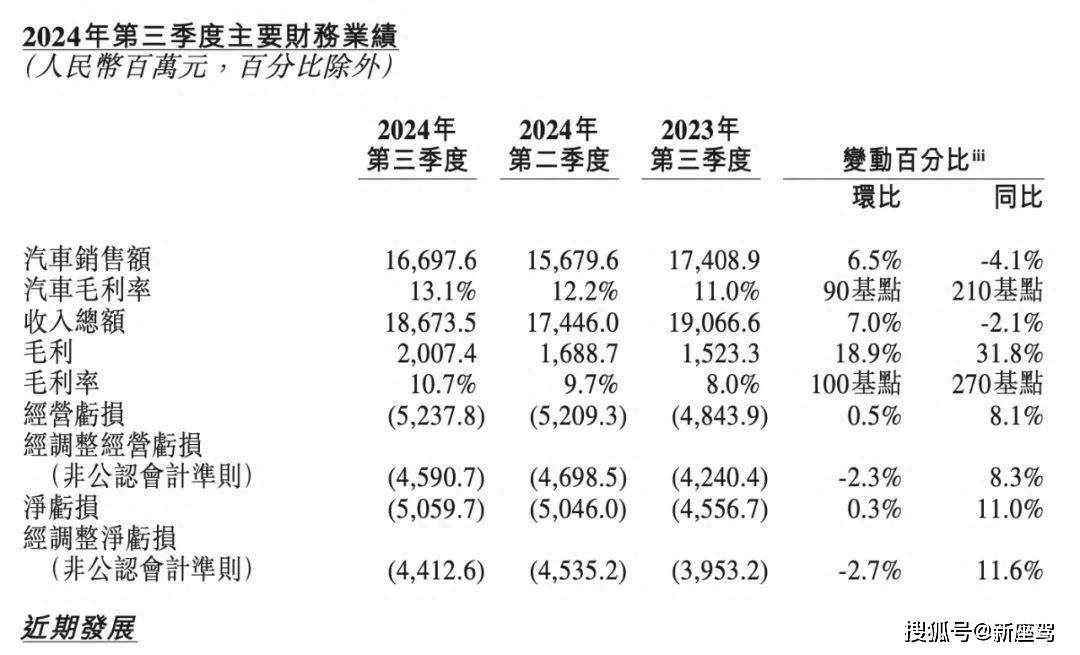 蔚来财报图表