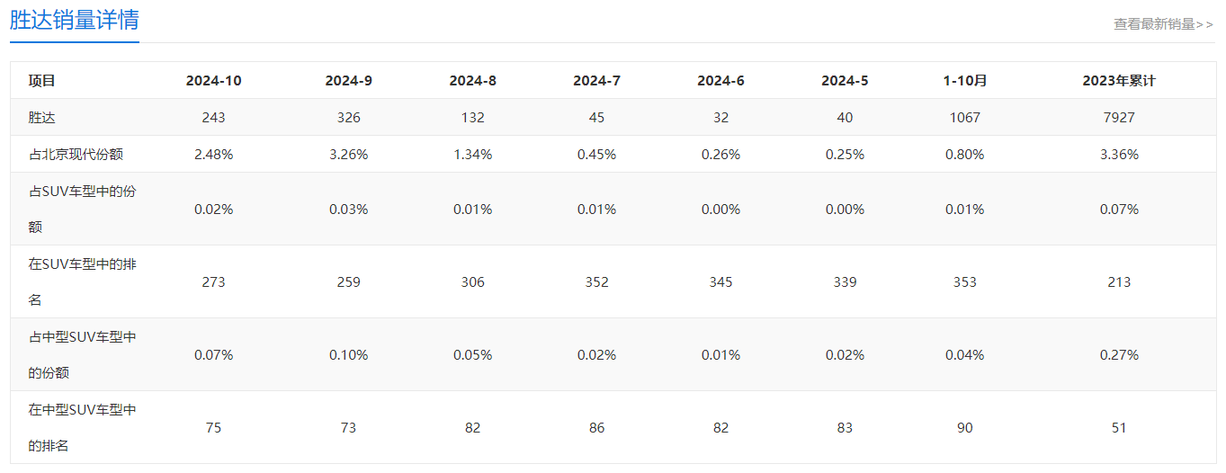 胜达销量图表