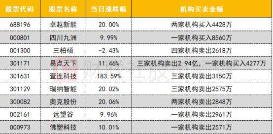 龙虎榜机构交易