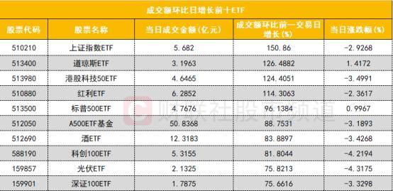 ETF成交额环比增长