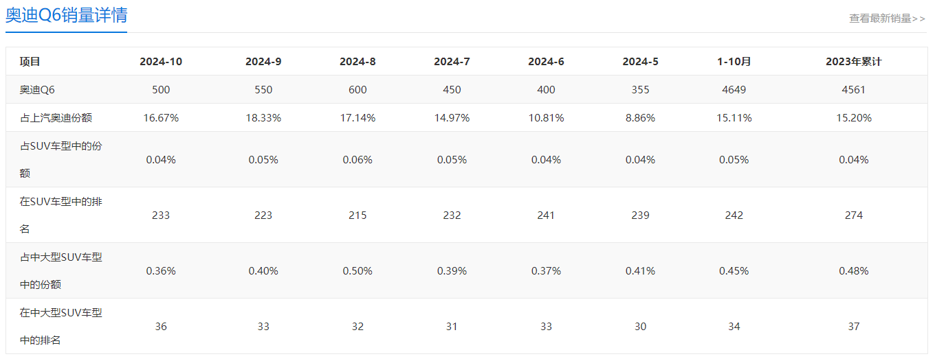 奥迪Q6燃油版销量数据