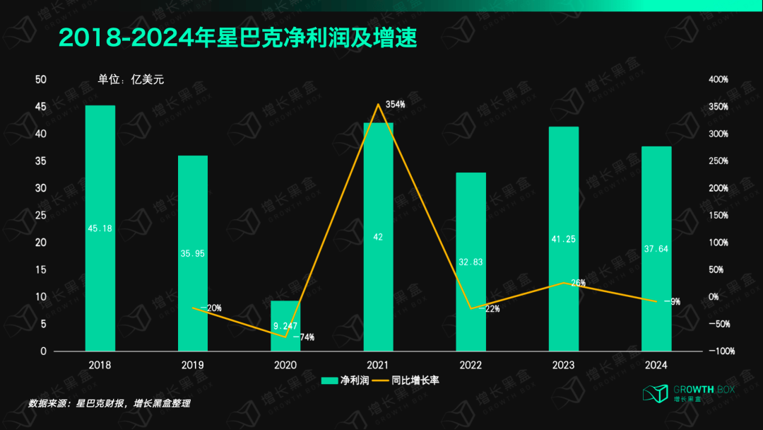 星巴克过去十年收入增速图