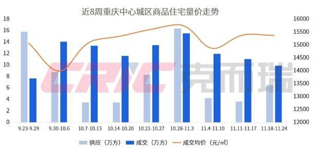 重庆楼市成交量