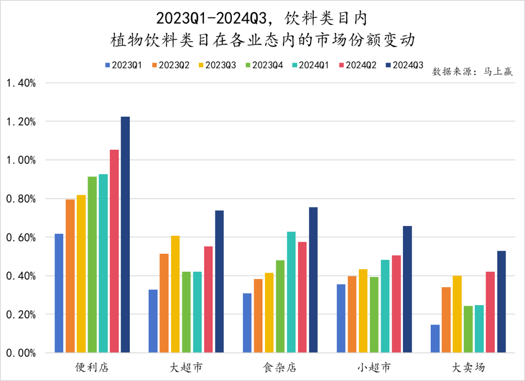 销售渠道市场份额变化图