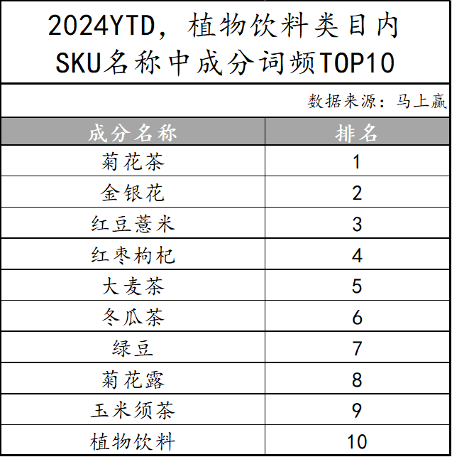 植物饮料成分TOP 10