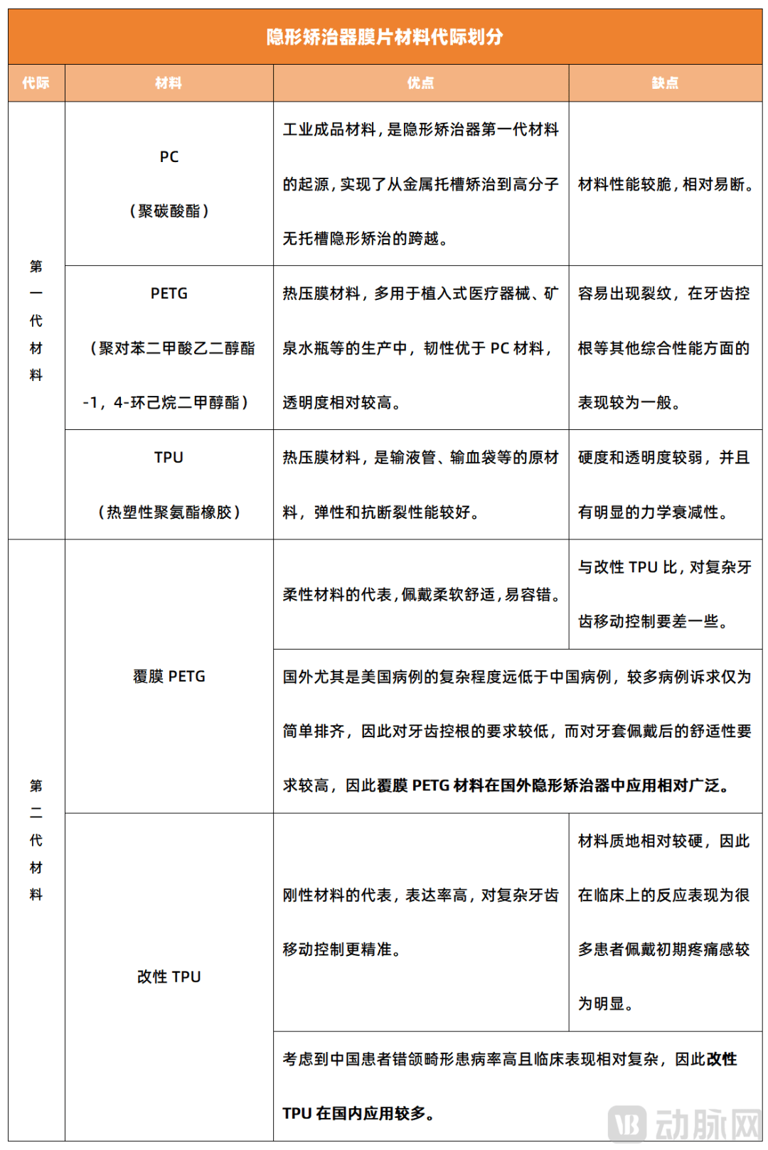 隐形矫治材料