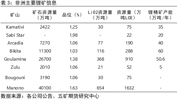 非洲锂资源分布