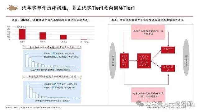 汽車零部件行業財務數據